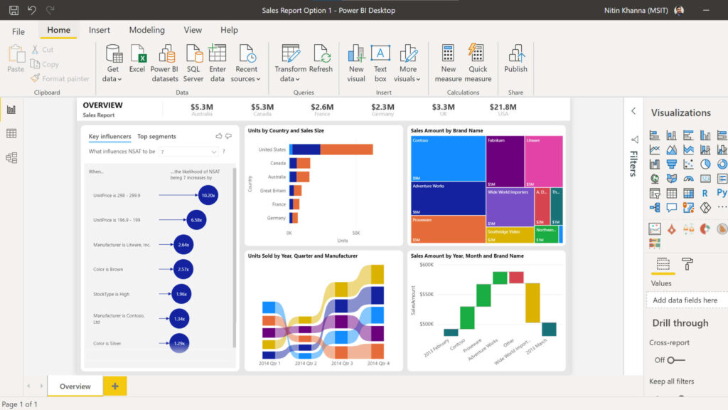 Dashboard de Power BI con cuadros de mando e indicadores de negocio
